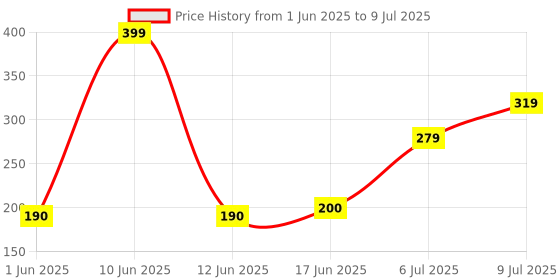ajio.com yousta Men Typographic Embossed Slides yousta Price History Graph from 1 Jun 2025 to 9 Jul 2025