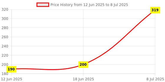 ajio.com yousta Men Typographic Embossed Slides yousta Price History Graph from 12 Jun 2025 to 8 Jul 2025