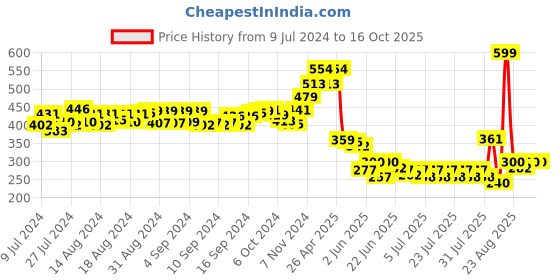 ajio.com matchitt Men Typographic Embroidered Flat Cap matchitt Price History Graph from 9 Jul 2024 to 15 Oct 2025