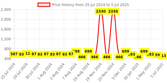 ajio.com red tape Men Typographic Flip Flops Slides with Flat Heels red tape Price History Graph from 25 Jul 2024 to 5 Jul 2025