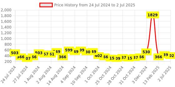 ajio.com red tape Men Typographic Flip Flops Slides with Flat Heels red tape Price History Graph from 24 Jul 2024 to 2 Jul 2025