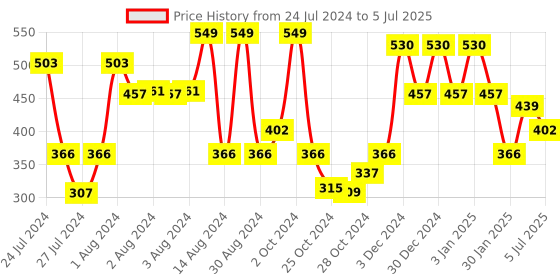 ajio.com red tape Men Typographic Flip Flops Slides with Flat Heels red tape Price History Graph from 24 Jul 2024 to 5 Jul 2025