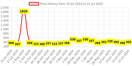 ajio.com red tape Men Typographic Flip Flops Slides with Flat Heels red tape Price History Graph from 25 Jul 2024 to 15 Jul 2025