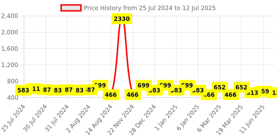 ajio.com red tape Men Typographic Flip Flops Slides with Flat Heels red tape Price History Graph from 25 Jul 2024 to 12 Jul 2025