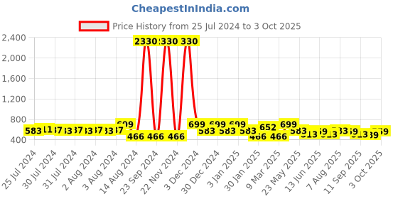 ajio.com red tape Men Typographic Flip Flops Slides with Flat Heels red tape Price History Graph from 25 Jul 2024 to 3 Oct 2025
