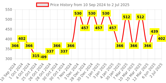 ajio.com red tape Men Typographic Flip Flops Slides with Flat Heels red tape Price History Graph from 10 Sep 2024 to 2 Jul 2025