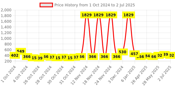ajio.com red tape Men Typographic Flip Flops Slides with Flat Heels red tape Price History Graph from 1 Oct 2024 to 2 Jul 2025