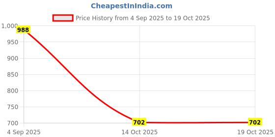 ajio.com bewakoof Men Typographic Joggers bewakoof Price History Graph from 4 Sep 2025 to 19 Oct 2025