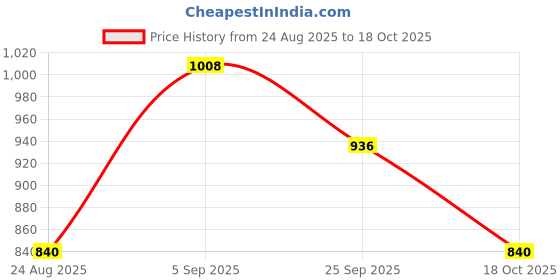 ajio.com bewakoof Men Typographic Joggers bewakoof Price History Graph from 24 Aug 2025 to 18 Oct 2025