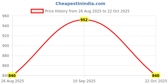 ajio.com bewakoof Men Typographic Joggers bewakoof Price History Graph from 26 Aug 2025 to 22 Oct 2025