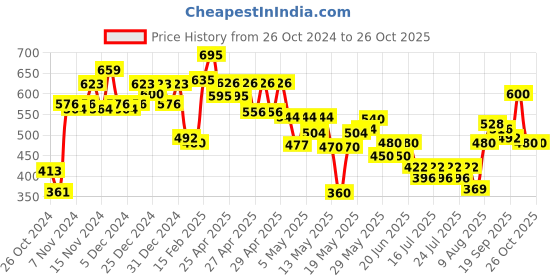 ajio.com crazymonk Men Typographic Oversized Fit T-Shirt with Round Neck crazymonk Price History Graph from 26 Oct 2024 to 26 Oct 2025