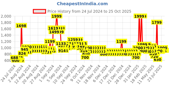 ajio.com united colors of benetton Men Typographic Print 16" Laptop BackBack united colors of benetton Price History Graph from 24 Jul 2024 to 24 Oct 2025