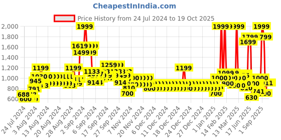 ajio.com united colors of benetton Men Typographic Print 16" Laptop Backpack united colors of benetton Price History Graph from 24 Jul 2024 to 19 Oct 2025