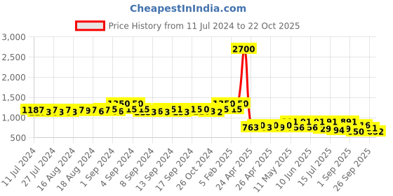 ajio.com skybags Men Typographic Print Backpack skybags Price History Graph from 11 Jul 2024 to 22 Oct 2025