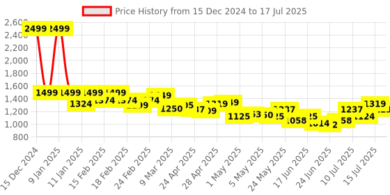 ajio.com puma Men Typographic Print Backpack with Adjustable Strap puma Price History Graph from 15 Dec 2024 to 15 Jul 2025