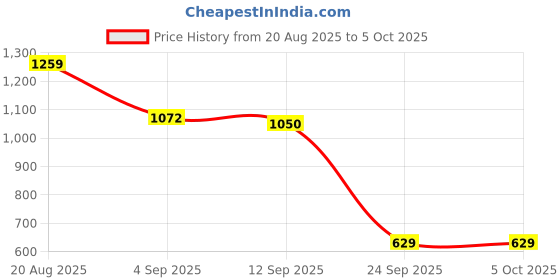 ajio.com wildcraft Men Typographic Print Backpack with Zip Closure wildcraft Price History Graph from 20 Aug 2025 to 5 Oct 2025