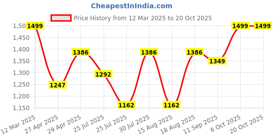ajio.com buff Men Typographic Print Bandana buff Price History Graph from 12 Mar 2025 to 20 Oct 2025