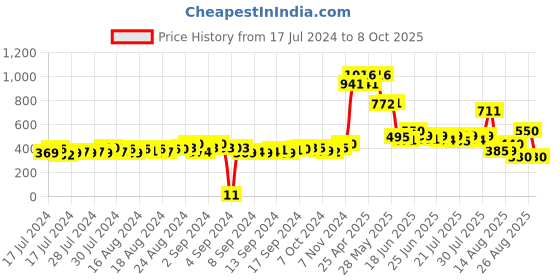 ajio.com matchitt Men Typographic Print Baseball Cap matchitt Price History Graph from 17 Jul 2024 to 8 Oct 2025