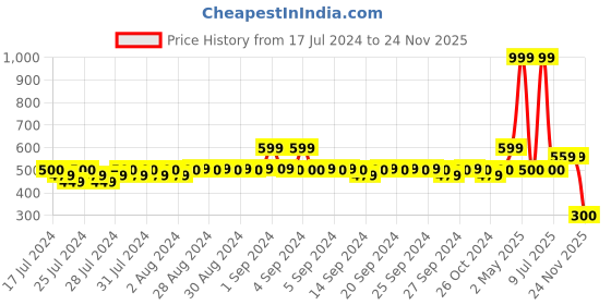 ajio.com teamspirit Men Typographic Print Baseball Cap teamspirit Price History Graph from 17 Jul 2024 to 24 Nov 2025