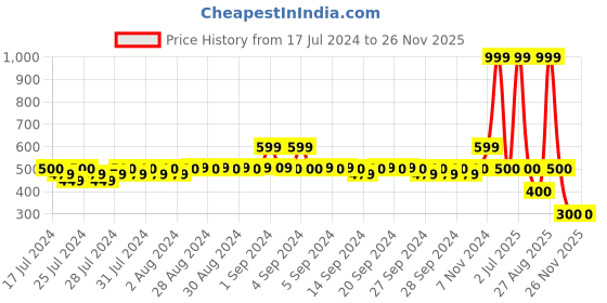 ajio.com teamspirit Men Typographic Print Baseball Cap teamspirit Price History Graph from 17 Jul 2024 to 24 Nov 2025