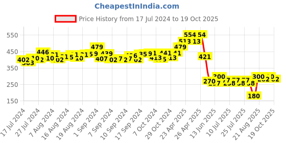 ajio.com matchitt Men Typographic Print Baseball Cap matchitt Price History Graph from 17 Jul 2024 to 19 Oct 2025