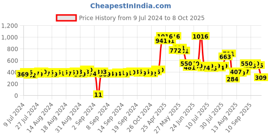 ajio.com matchitt Men Typographic Print Baseball Cap matchitt Price History Graph from 9 Jul 2024 to 8 Oct 2025