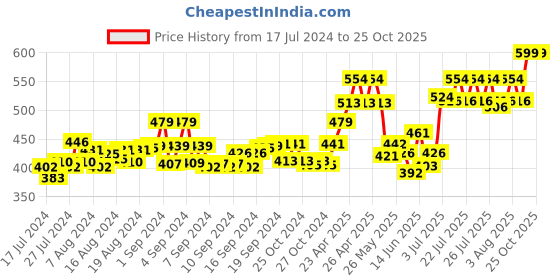 ajio.com matchitt Men Typographic Print Baseball Cap matchitt Price History Graph from 17 Jul 2024 to 24 Oct 2025