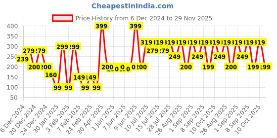 ajio.com yousta Men Typographic Print Baseball Cap yousta Price History Graph from 6 Dec 2024 to 29 Nov 2025