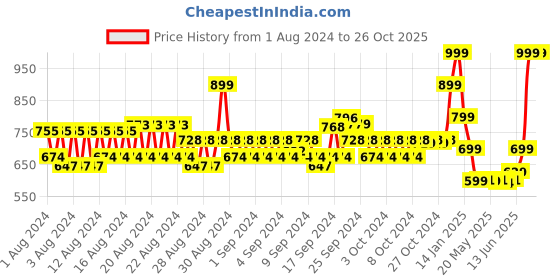 ajio.com spykar Men Typographic Print Baseball Cap spykar Price History Graph from 1 Aug 2024 to 26 Oct 2025
