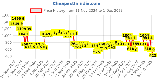 ajio.com asos design Men Typographic Print Baseball Cap asos design Price History Graph from 16 Nov 2024 to 1 Dec 2025
