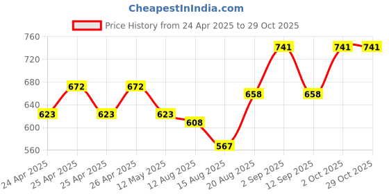 ajio.com fuaark Men Typographic Print Baseball Cap fuaark Price History Graph from 24 Apr 2025 to 28 Oct 2025
