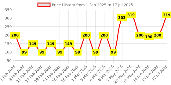 ajio.com yousta Men Typographic Print Bi-Fold Wallet with Zip Closure yousta Price History Graph from 1 Feb 2025 to 17 Jul 2025