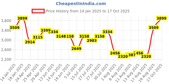 ajio.com snitch Men Typographic Print Bomber Jacket snitch Price History Graph from 14 Jan 2025 to 17 Oct 2025