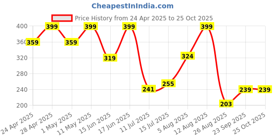 ajio.com teamspirit Men Typographic Print Boxy Fit Crew-Neck T-Shirt teamspirit Price History Graph from 24 Apr 2025 to 22 Oct 2025