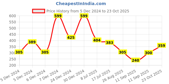 ajio.com teamspirit Men Typographic Print Boxy Fit Hooded T-Shirt teamspirit Price History Graph from 5 Dec 2024 to 23 Oct 2025