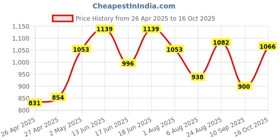 ajio.com la intimo Men Typographic Print Brief with Elasticated Waist la intimo Price History Graph from 26 Apr 2025 to 16 Oct 2025
