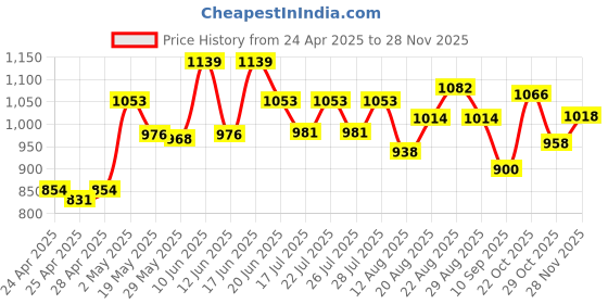 ajio.com la intimo Men Typographic Print Brief with Elasticated Waist la intimo Price History Graph from 24 Apr 2025 to 28 Nov 2025