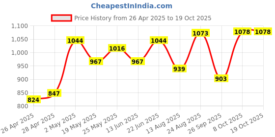 ajio.com la intimo Men Typographic Print Brief with Elasticated Waist la intimo Price History Graph from 26 Apr 2025 to 19 Oct 2025