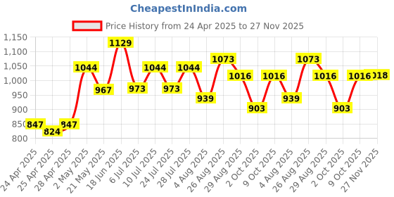 ajio.com la intimo Men Typographic Print Brief with Elasticated Waist la intimo Price History Graph from 24 Apr 2025 to 27 Nov 2025