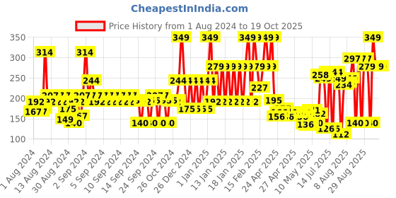ajio.com john players Men Typographic Print Briefs with Elasticated Waist john players Price History Graph from 1 Aug 2024 to 19 Oct 2025