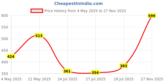 ajio.com oxyzone Men Typographic Print Briefs with Elasticated Waist oxyzone Price History Graph from 4 May 2025 to 27 Nov 2025