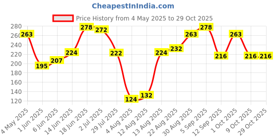 ajio.com pepe jeans Men Typographic Print Briefs with Elasticated Waist pepe jeans Price History Graph from 4 May 2025 to 28 Oct 2025