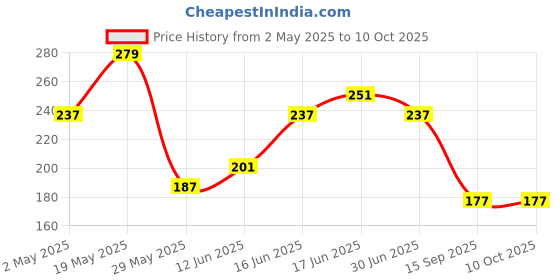 ajio.com pepe jeans Men Typographic Print Briefs with Elasticated Waist pepe jeans Price History Graph from 2 May 2025 to 9 Oct 2025