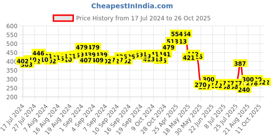 ajio.com matchitt Men Typographic Print Cap matchitt Price History Graph from 17 Jul 2024 to 25 Oct 2025