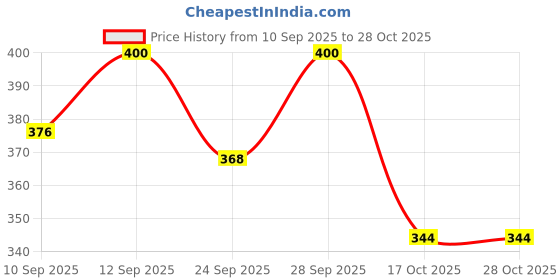 ajio.com bewakoof Men Typographic Print Crossbody Bag  bewakoof Price History Graph from 10 Sep 2025 to 28 Oct 2025