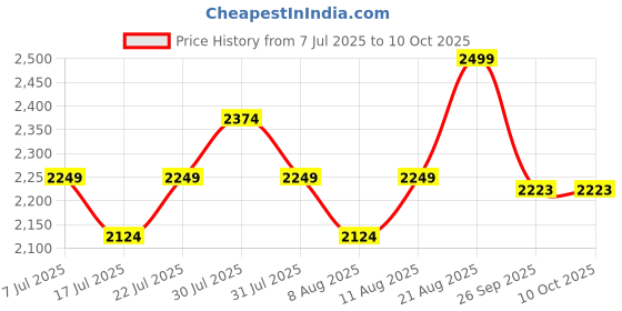 ajio.com lee cooper Men Typographic Print Double-Strap Sandals lee cooper Price History Graph from 7 Jul 2025 to 9 Oct 2025