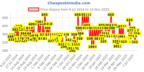 ajio.com the hollander Men Typographic Print Drop Shoulder Oversized Cotton T-Shirt the hollander Price History Graph from 9 Jul 2024 to 11 Nov 2025