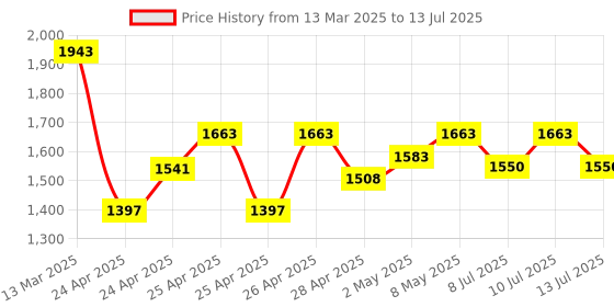 ajio.com wildcraft Men Typographic Print Everyday Backpack wildcraft Price History Graph from 13 Mar 2025 to 13 Jul 2025