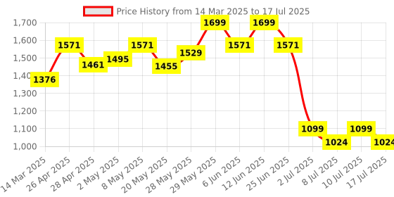 ajio.com wildcraft Men Typographic Print Everyday Backpack wildcraft Price History Graph from 14 Mar 2025 to 17 Jul 2025