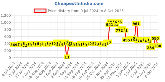 ajio.com matchitt Men Typographic Print Flat Cap matchitt Price History Graph from 9 Jul 2024 to 8 Oct 2025